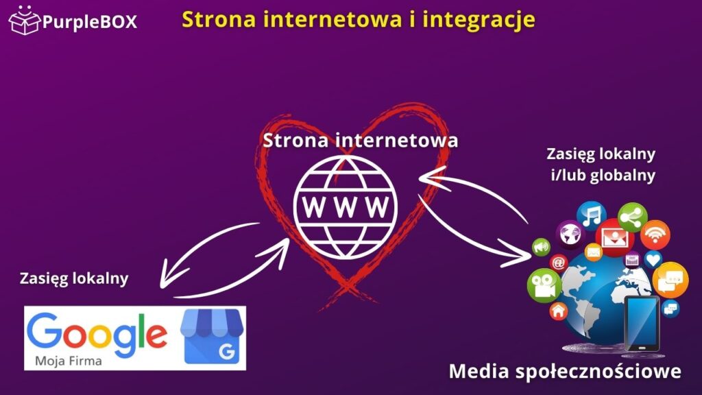 PurpleBOX - Integracje