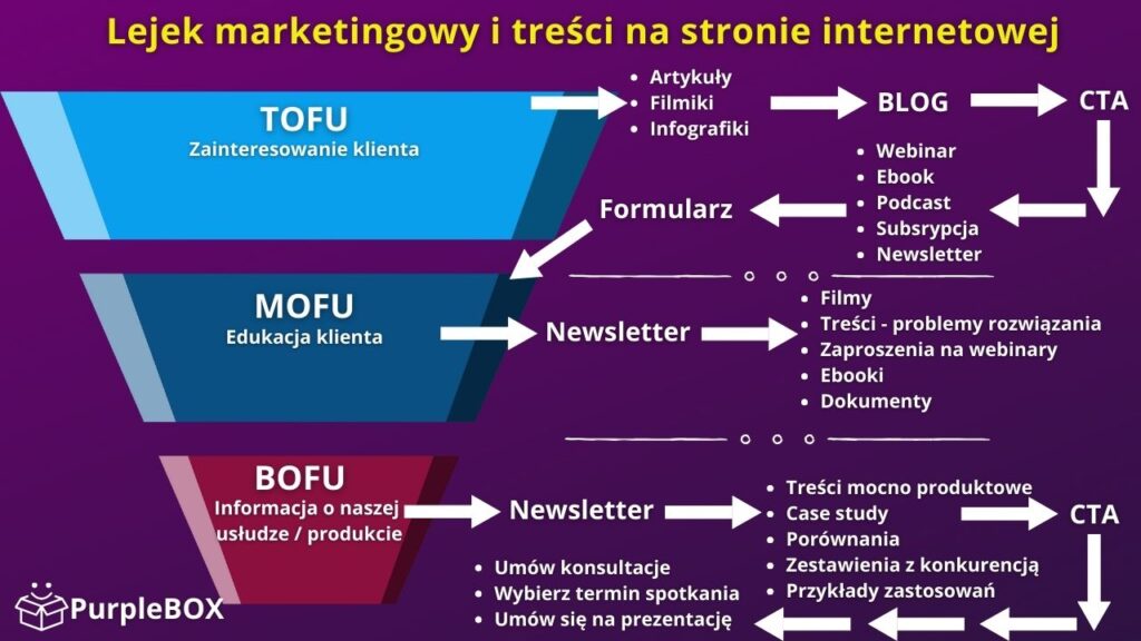 PurpleBOX - Lejek marketingowy na stronie nternetowej