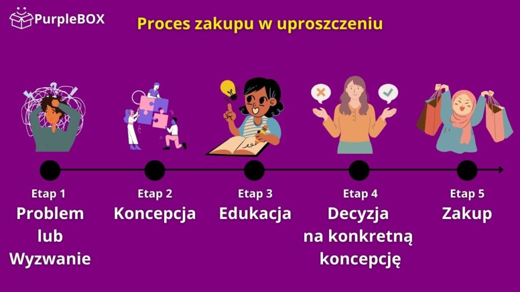 PurpleBOX - Uproszczony proces zakupu
