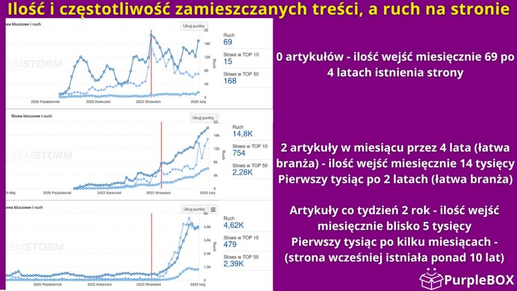 PurpleBOX.pl - Ilość i częstotliwość zamieszczanych treści, a ruch na stronie