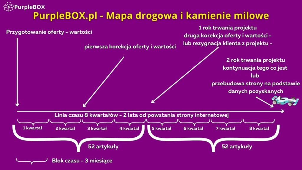 PurpleBOX.pl - Mapa drogowa i kamienie milowe