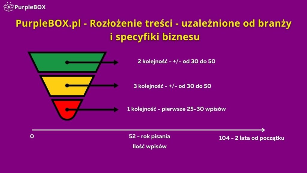 PurpleBOX.pl - Rozłożenie treści - uzależnione od branży  i specyfiki biznesu