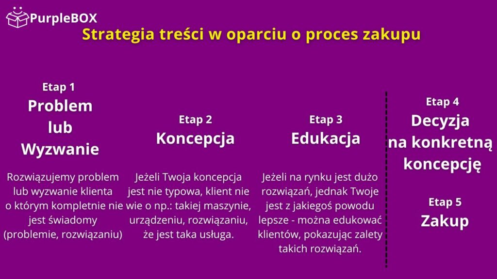 PurpleBOX.pl - Strategia treści w oparciu o proces zakupu