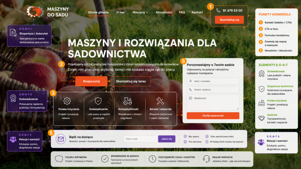 Makieta funkcjonalna (Wireframe) strony głównej MaszynyDoSadu.pl z zaznaczonymi punktami konwersji i elementami budującymi zaufanie (E-E-A-T).