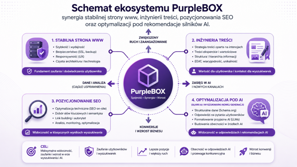Obrazek przedstawia schemat ekosystemu PurpleBOX.