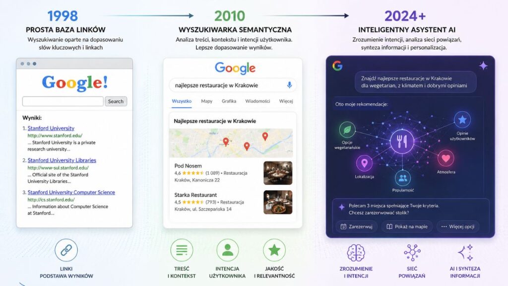 Ilustracja przedstawiająca ewolucję wyszukiwarki Google od prostej bazy linków do inteligentnego asystenta AI analizującego sieć powiązań