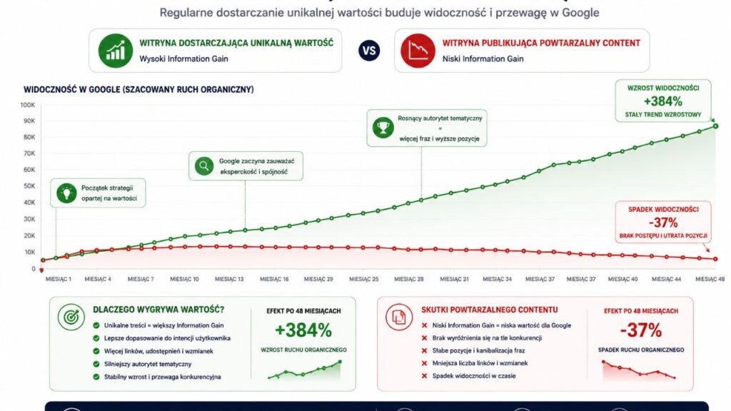 Wykres pokazujący wzrost widoczności strony, która regularnie dostarcza unikalną wartość (Information Gain) w porównaniu do witryny publikującej powtarzalny content.
