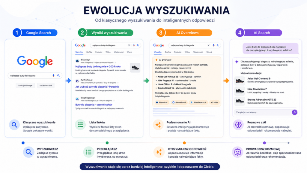 Google Search → wyniki wyszukiwania → AI Overviews → AI Search