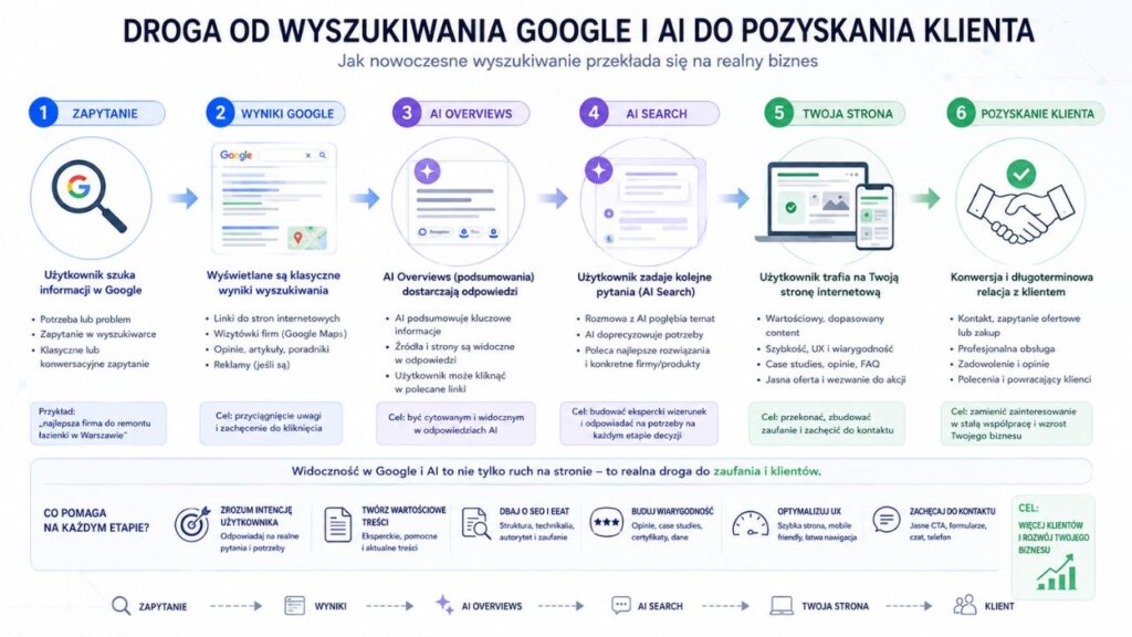 Droga od wyszukiwania Google i AI do pozyskania klienta  