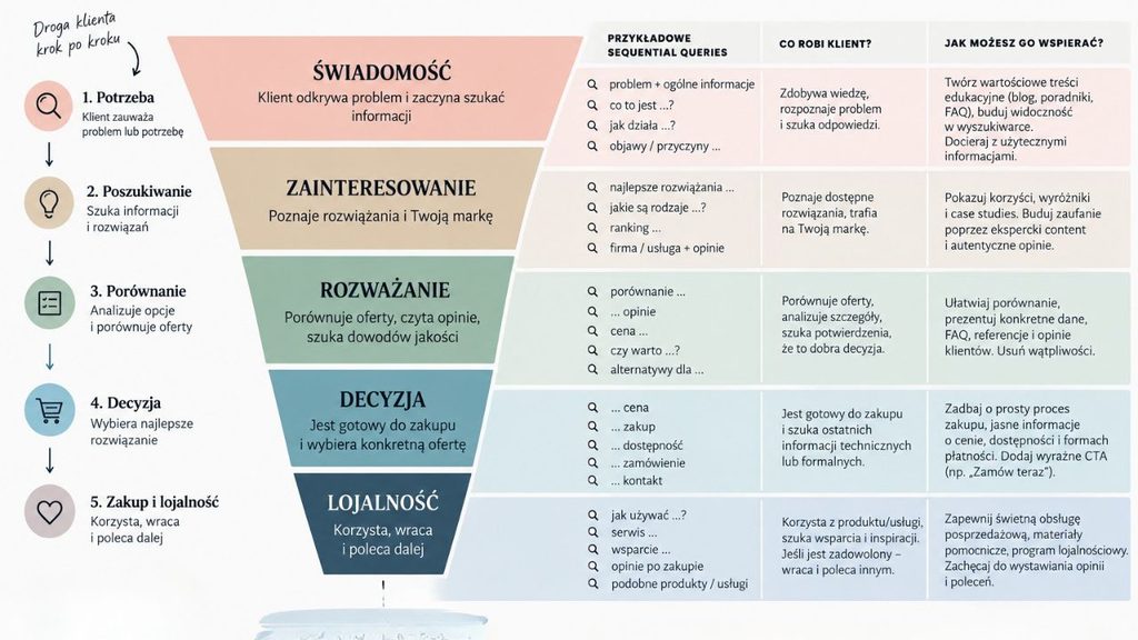 Sequential Queries i przejście klienta przez lejek marketingowy.