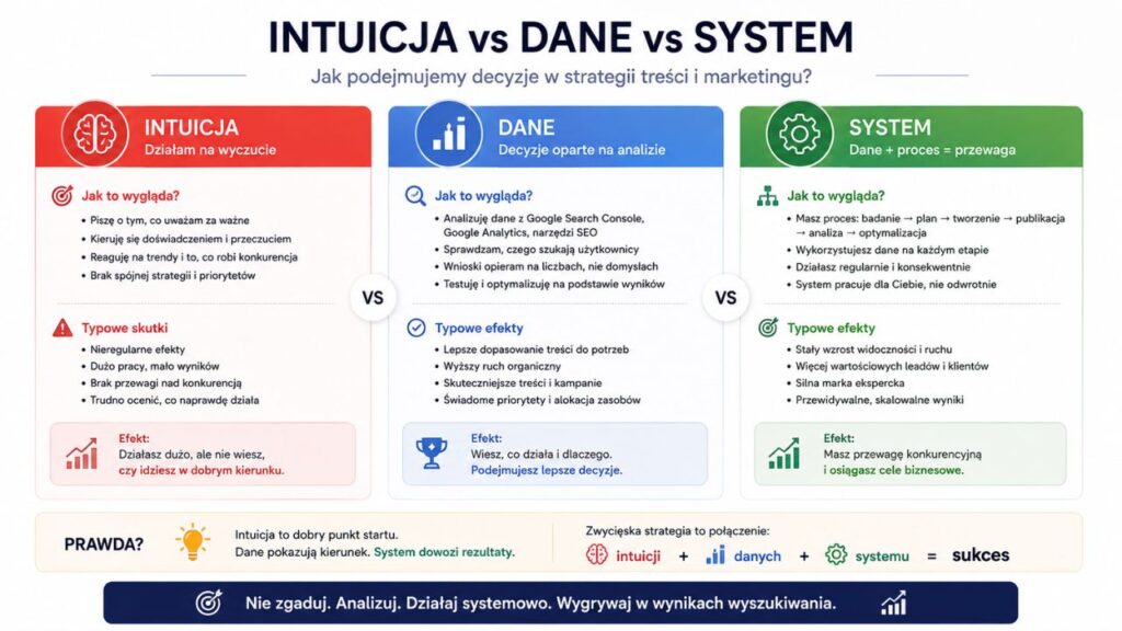 „Intuicja vs dane vs system”